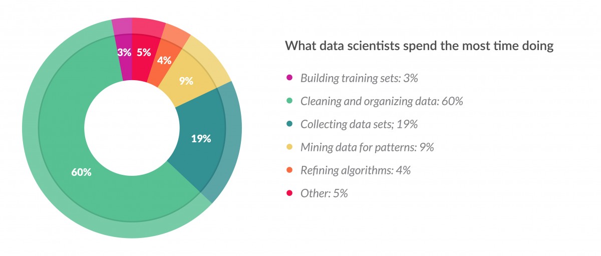 Time Spending Data Scientist