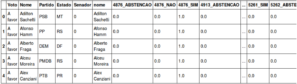 Amostra Tabela Votos Câmara Deputados Com Dummy
