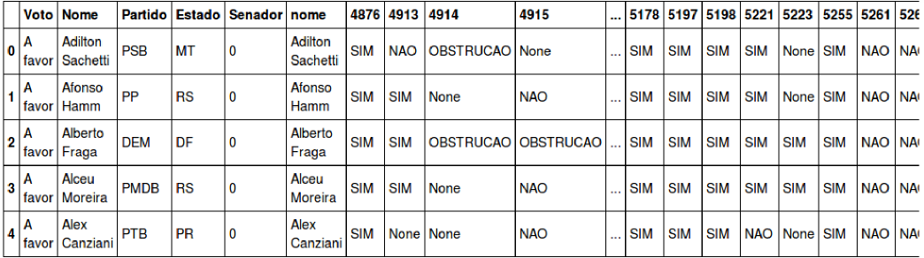 Amostra Tabela Votos Câmara Deputados Sem Dummy