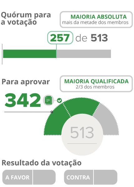 votação abertura de impeachment