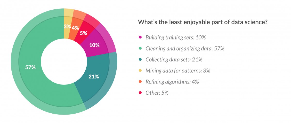 Least Enjoyable Activity Data Scientist
