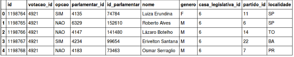 Amostra da Tabela de Votos da Câmara Deputados