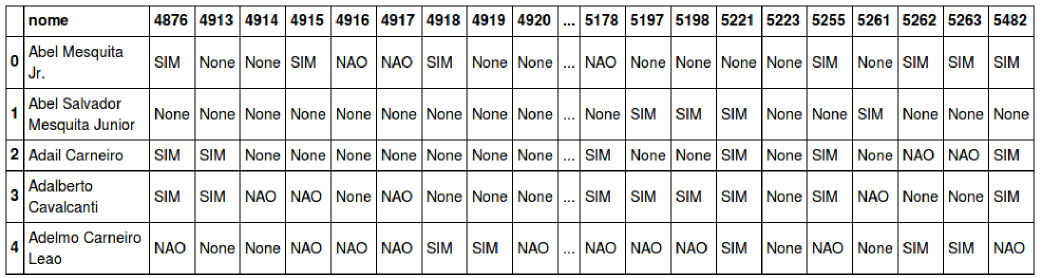 Amostra Tabela Votos Câmara Deputados Wide