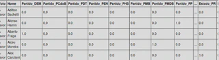 Sample Table Votes Chamber of Deputies With Party and State Dummy